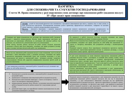 Триває реалізація інформаційного проекту «Згадай свої споживчі права»