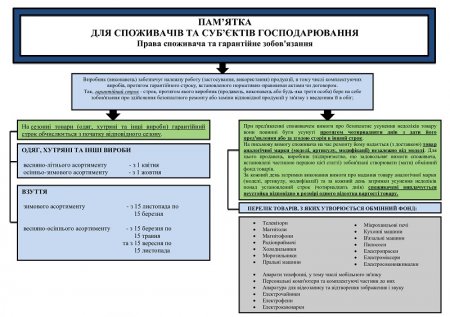 Триває реалізація інформаційного проекту «Згадай свої споживчі права»