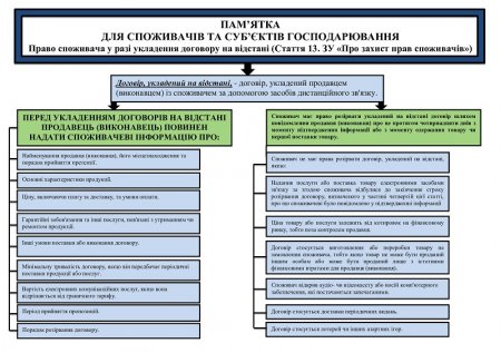 Триває реалізація інформаційного проекту «Згадай свої споживчі права»