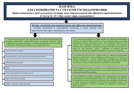Триває реалізація інформаційного проекту «Згадай свої споживчі права»