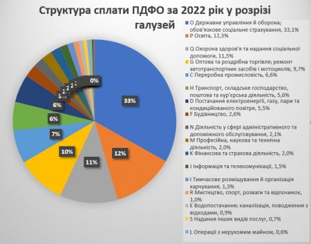 ПДФО – основне джерело наповнення бюджету Івано-Франківської громади
