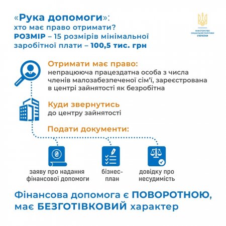В Україні поновлено програму «Рука допомоги» – кредити непрацюючим громадянам з малозабезпечених сімей на початок чи розвиток власної справи