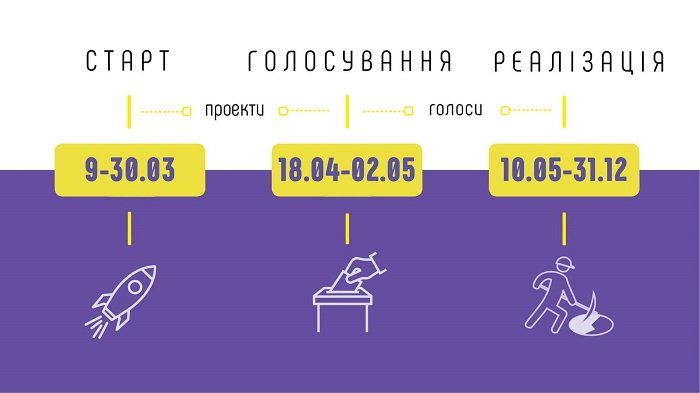 Бюджет участі 2023: підтримуйте ініціативи франківців!