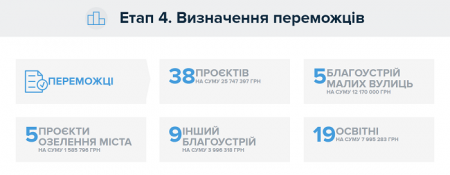 Реалізують 38 проєктів. Хто переміг у Бюджеті участі 2023?