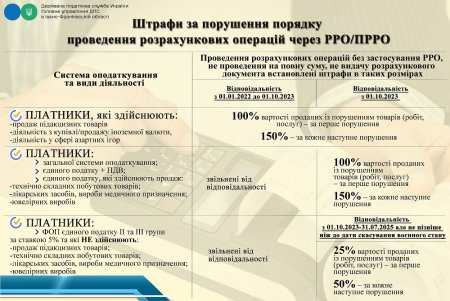 З 1 жовтня 2023 року відновлюється відповідальність за порушення порядку проведення операцій через РРО чи ПРРО (касові апарати)