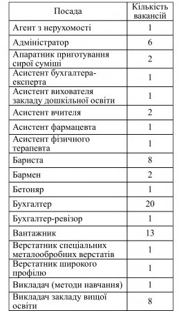Актуальні вакансії станом на 5 січня 2024 року