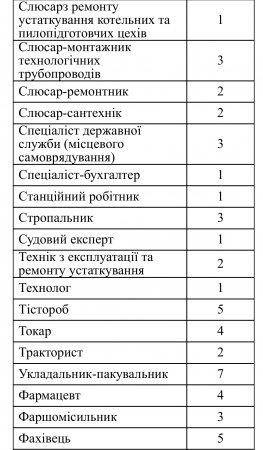 Актуальні вакансії станом на 5 січня 2024 року