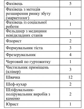Актуальні вакансії станом на 5 січня 2024 року