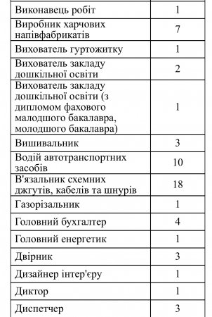Актуальні вакансії станом на 5 січня 2024 року