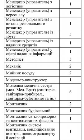 Актуальні вакансії станом на 5 січня 2024 року