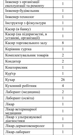 Актуальні вакансії станом на 5 січня 2024 року