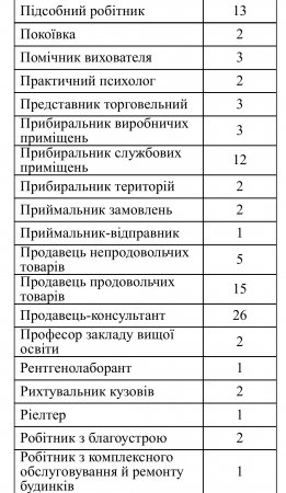 Актуальні вакансії станом на 5 січня 2024 року