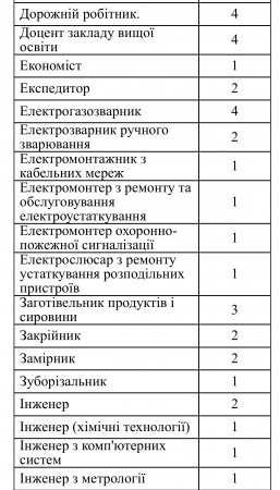 Актуальні вакансії станом на 5 січня 2024 року