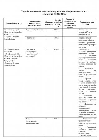 Вакантні посади на КП міста станом на 5 січня 2024