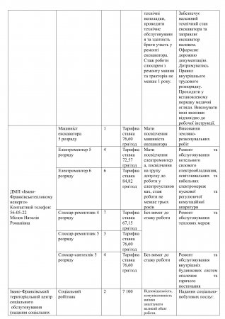 Вакантні посади на КП міста станом на 5 січня 2024