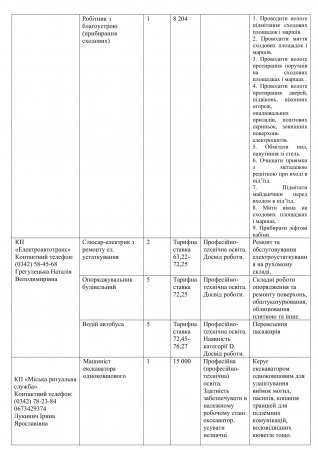 Вакантні посади на КП міста станом на 5 січня 2024