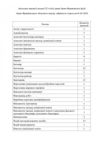 Свіжі вакансії від служби зайнятості