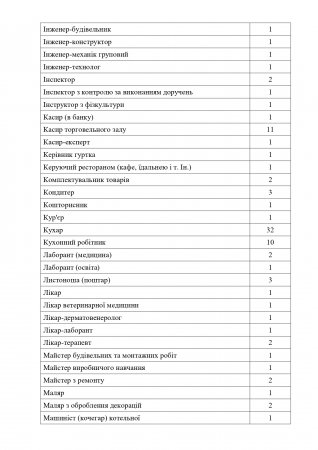 Свіжі вакансії від служби зайнятості