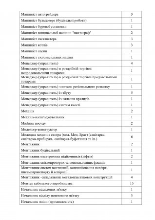 Свіжі вакансії від служби зайнятості