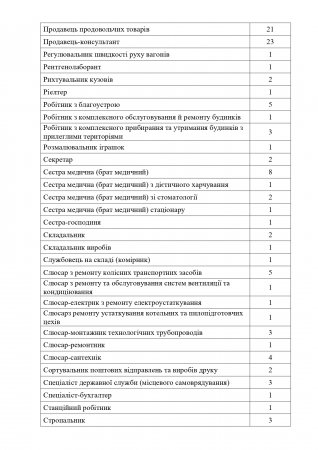 Свіжі вакансії від служби зайнятості