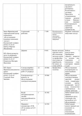 Інформація про вакантні посади на КП міста станом на 05.02.2024р.