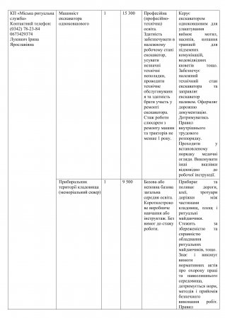 Інформація про вакантні посади на КП міста станом на 05.02.2024р.