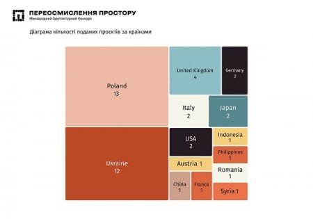 На Міжнародний архітектурний конкурс ідей облаштування території палацу Потоцьких в Івано-Франківську подали 44 проєкти команди з 14 країн світу