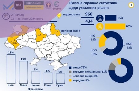 За результатами ухвалених у цьому році рішень щодо реалізації програми  «Власна справа» Івано-Франківщина у трійці лідерів