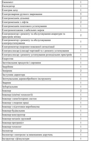 Актуальні вакансії станом на 01.03.2024