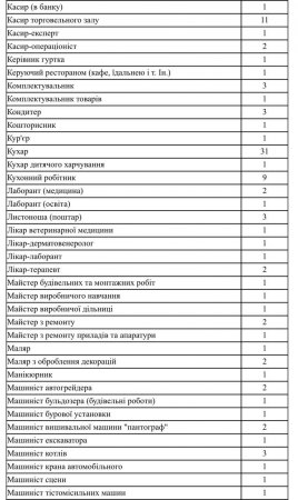 Актуальні вакансії станом на 01.03.2024