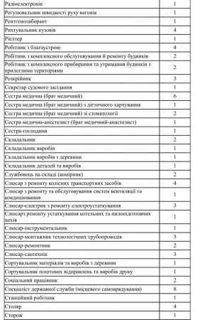 Актуальні вакансії станом на 01.03.2024