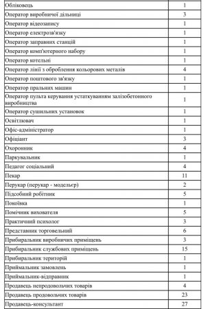Актуальні вакансії станом на 01.03.2024