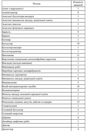 Актуальні вакансії станом на 01.03.2024