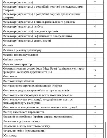 Актуальні вакансії станом на 01.03.2024