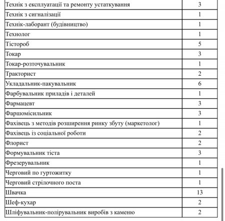 Актуальні вакансії станом на 01.03.2024