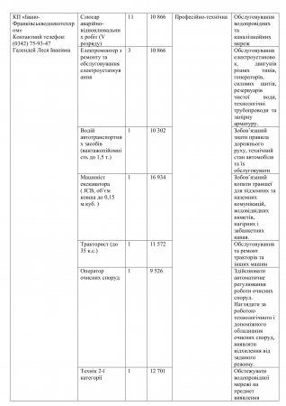 Перелік вакантних посад на комунальних підприємствах міста станом на 05.03.2024р.