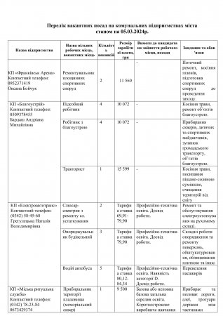 Перелік вакантних посад на комунальних підприємствах міста станом на 05.03.2024р.