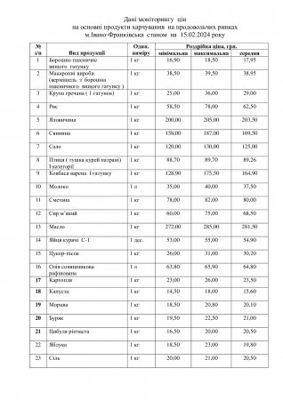 Ціни на продукти харчування 