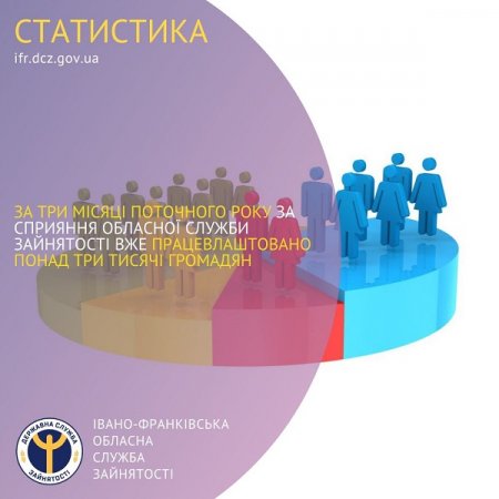 За три місяці поточного року за сприяння обласної служби зайнятості вже працевлаштовано понад три тисячі громадян