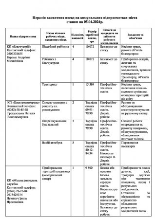 Перелік вакантних посад на комунальних підприємствах міста  станом на 05.04.2024р.