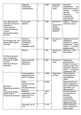 Перелік вакантних посад на комунальних підприємствах міста  станом на 05.04.2024р.