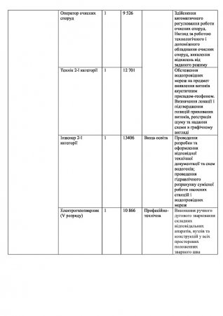 Перелік вакантних посад на комунальних підприємствах міста  станом на 05.04.2024р.