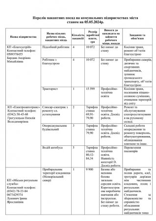 Перелік вакантних посад на комунальних підприємствах міста  станом на 05.05.2024р.