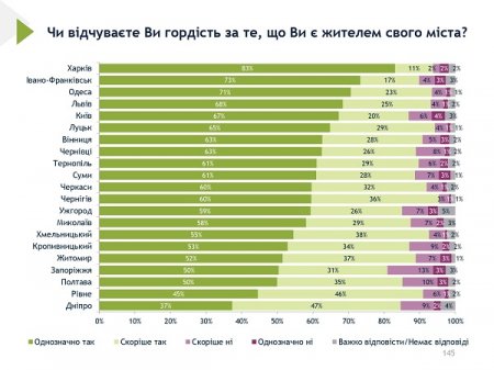 90% МІСЦЕВИХ ЖИТЕЛІВ ГОРДІ, ЩО Є ЖИТЕЛЯМИ ІВАНО-ФРАНКІВСЬКА