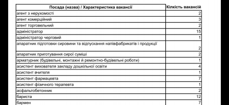 Вакансії 06.06.24