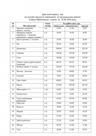Ціни на основні продукти харчування 25.06.2024
