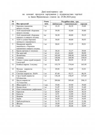 Ціни на основні продукти харчування 25.06.2024