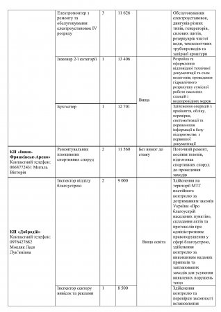 Перелік вакантних посад на комунальних підприємствах міста  станом на 04.07.2024р.