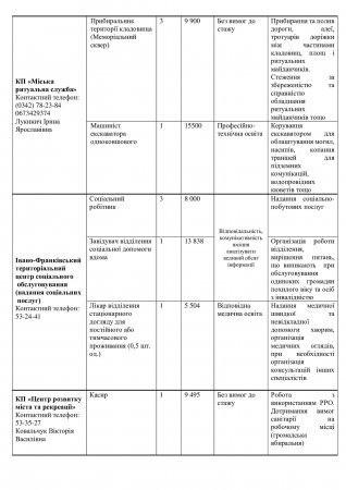 Перелік вакантних посад на комунальних підприємствах міста  станом на 04.07.2024р.