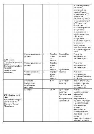 Перелік вакантних посад на комунальних підприємствах міста  станом на 04.07.2024р.
